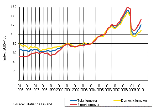 Trend series on total turnover, domestic turnover and export turnover in the chemical industry 1/1995-02/2010