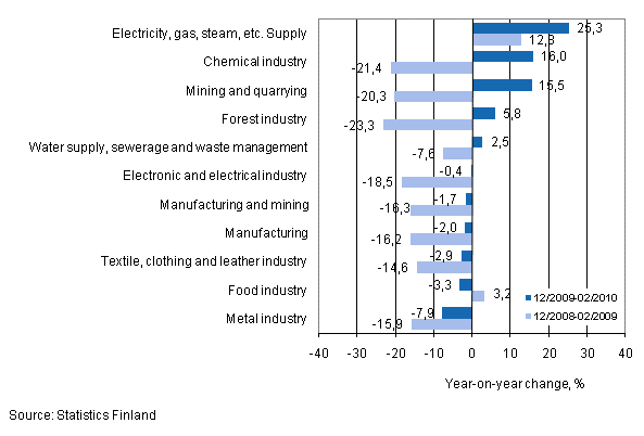 Annual change in turnover in selected manufacturing industries during 12/2009-02/2010, % (TOL 2008) 