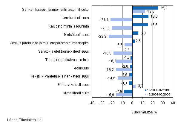 Eriden teollisuuden toimialojen liikevaihdon vuosimuutos ajanjaksolla 12/2009-02/2010, % (TOL 2008) 