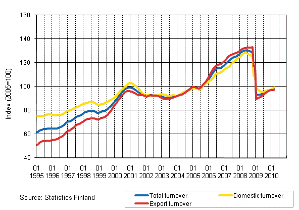 Trend series on total turnover, domestic turnover and export turnover in manufacturing 1/1995-3/2010