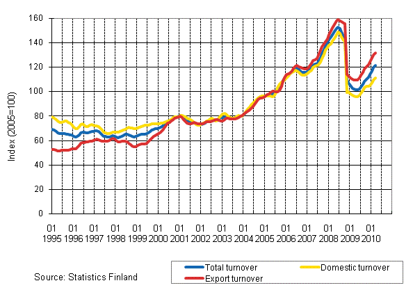 Trend series on total turnover, domestic turnover and export turnover in the chemical industry 1/1995-3/2010