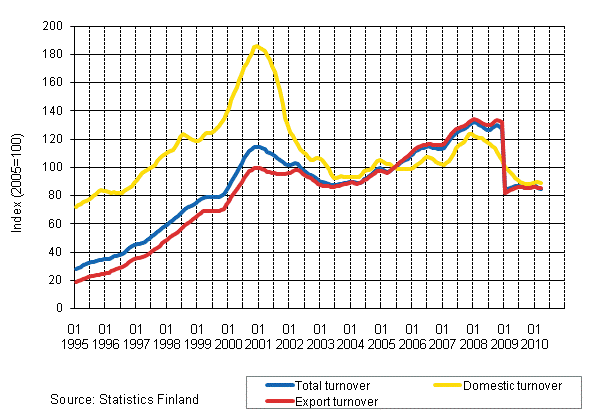 Trend series on total turnover, domestic turnover and export turnover in the electronic and electrical industry 1/1995-3/2010