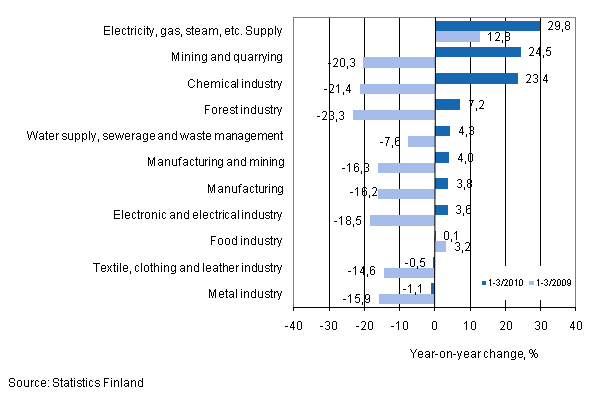 Annual change in turnover in selected manufacturing industries during 1-3/2010, % (TOL 2008) 