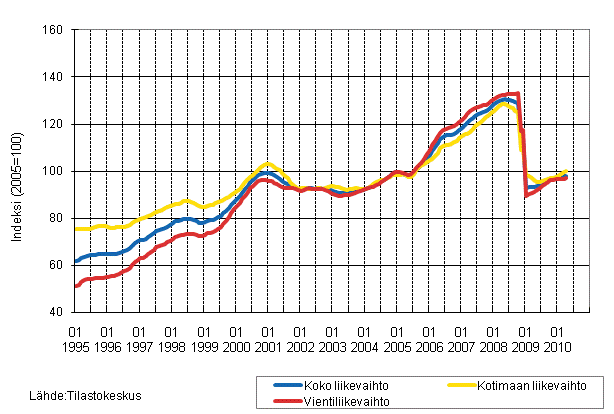 Liitekuvio 1. Teollisuuden koko liikevaihdon, kotimaan liikevaihdon ja vientiliikevaihdon trendisarjat 1/1995 -4/2010, 2005=100