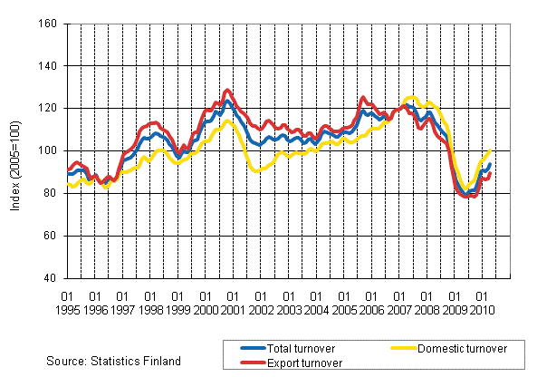 Appendix figure 2. Trend series on total turnover, domestic turnover and export turnover in the forest industry 1/1995-4/2010