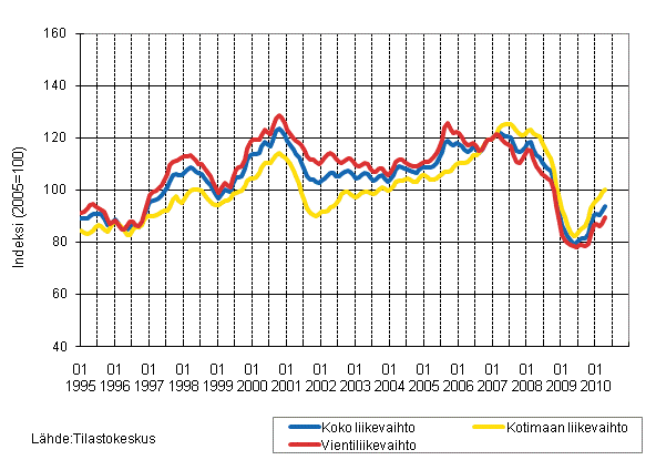 Liitekuvio 2. Metsteollisuuden liikevaihdon, kotimaan liikevaihdon ja vientiliikevaihdon trendisarjat 1/1995 - 4/2010