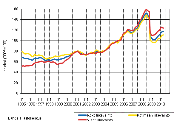 Liitekuvio 3. Kemianteollisuuden liikevaihdon, kotimaan liikevaihdon ja vientiliikevaihdon trendisarjat 1/1995 - 4/2010