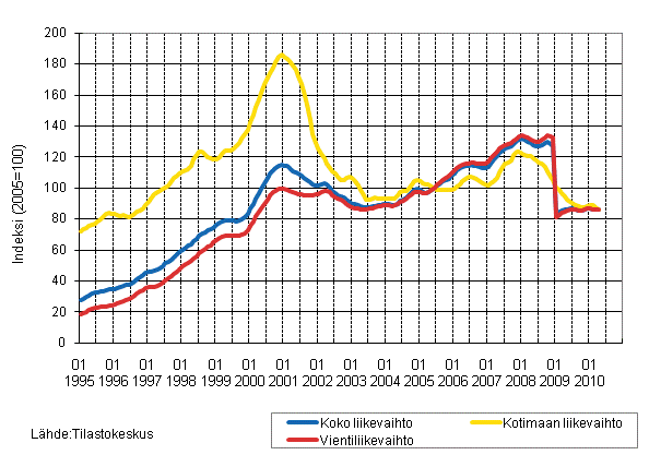 Liitekuvio 4. Shk- ja elektroniikkateollisuuden liikevaihdon, kotimaan liikevaihdon ja vientiliikevaihdon trendisarjat 1/1995-4/2010