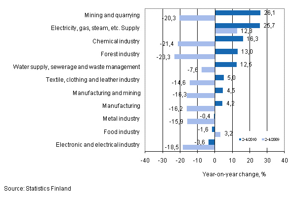 Annual change in turnover in selected manufacturing industries during 2-4/2010, % (TOL 2008) 