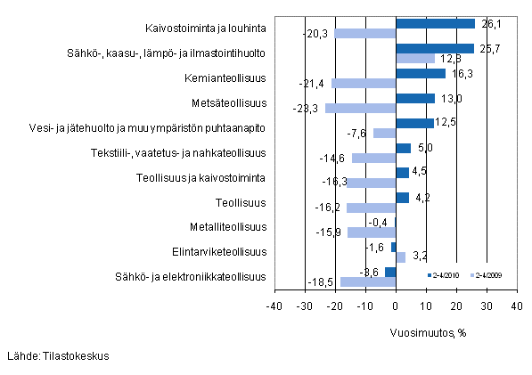 Eriden teollisuuden toimialojen liikevaihdon vuosimuutos ajanjaksolla 2-4/2010, % (TOL 2008) 