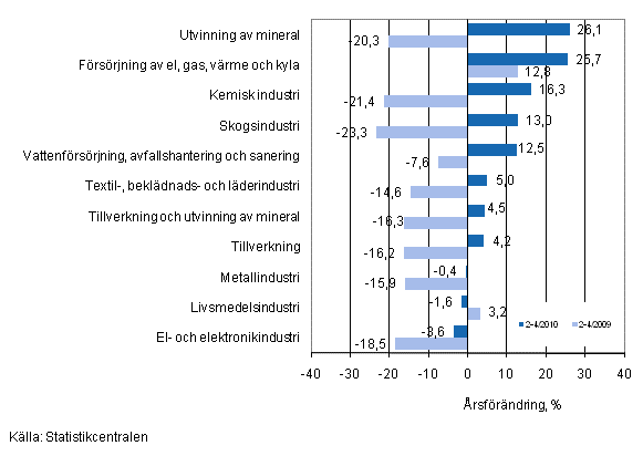 rsfrndring av omsttningen fr vissa nringsgrenar inom industrin under perioden 2–4/2010, % (TOL 2008)