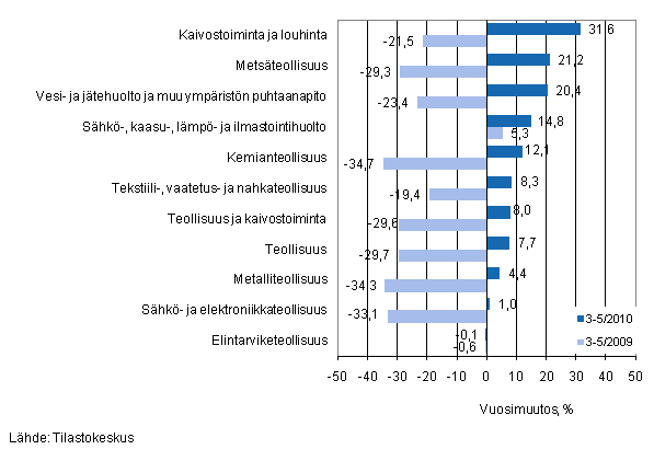 Eriden teollisuuden toimialojen liikevaihdon vuosimuutos ajanjaksolla 3–5/2010, % (TOL 2008) 