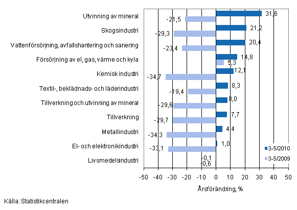 rsfrndring av omsttningen fr vissa nringsgrenar inom industrin under perioden 3–5/2010, % (TOL 2008)