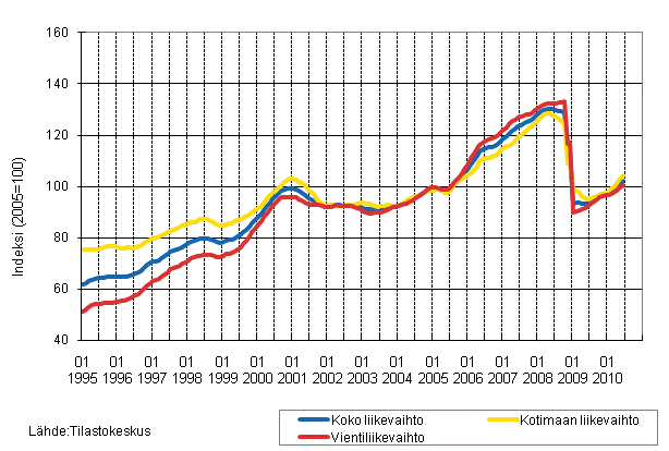 Liitekuvio 1. Teollisuuden koko liikevaihdon, kotimaan liikevaihdon ja vientiliikevaihdon trendisarjat 1/1995–6/2010