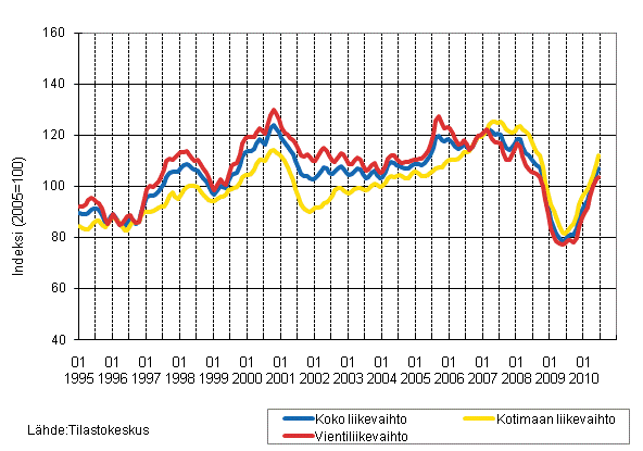 Liitekuvio 2. Metsteollisuuden liikevaihdon, kotimaan liikevaihdon ja vientiliikevaihdon trendisarjat 1/1995–6/2010