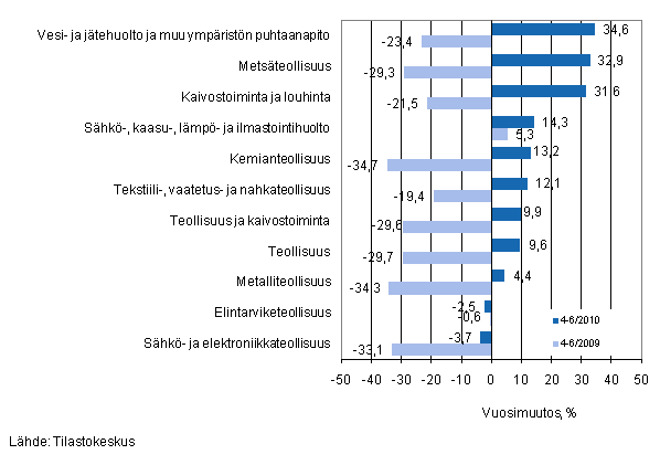 Eriden teollisuuden toimialojen liikevaihdon vuosimuutos ajanjaksolla 4–6/2010, % (TOL 2008) 