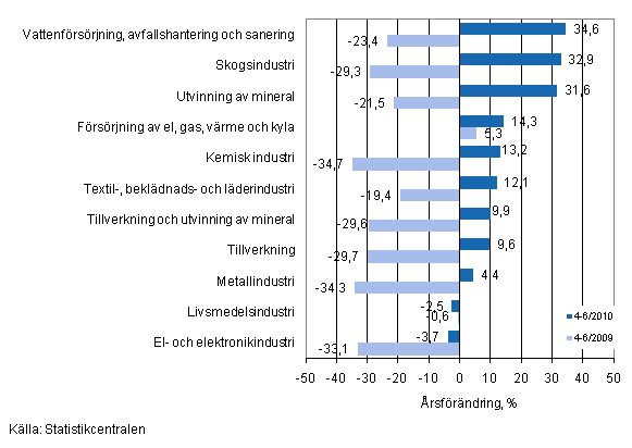 rsfrndring av omsttningen fr vissa nringsgrenar inom industrin under perioden 4–6/2010, % (TOL 2008)