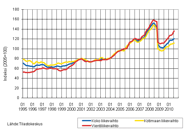 Liitekuvio 3. Kemianteollisuuden liikevaihdon, kotimaan liikevaihdon ja vientiliikevaihdon trendisarjat 1/1995–7/2010