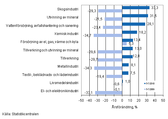 rsfrndring av omsttningen fr vissa nringsgrenar inom industrin under perioden 5–7/2010, % (TOL 2008)