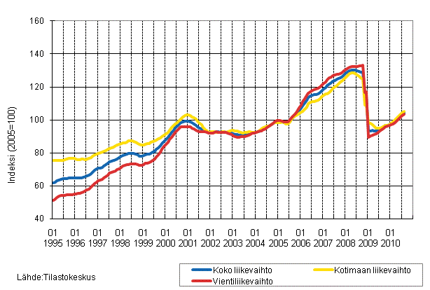 Liitekuvio 1. Teollisuuden koko liikevaihdon, kotimaan liikevaihdon ja vientiliikevaihdon trendisarjat 1/1995–8/2010