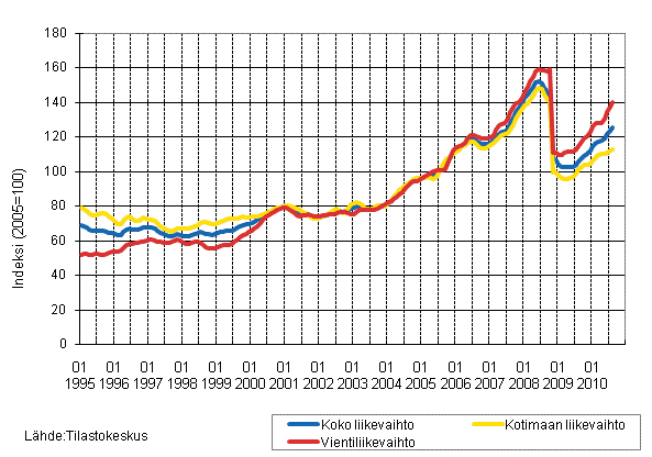 Liitekuvio 3. Kemianteollisuuden liikevaihdon, kotimaan liikevaihdon ja vientiliikevaihdon trendisarjat 1/1995–8/2010