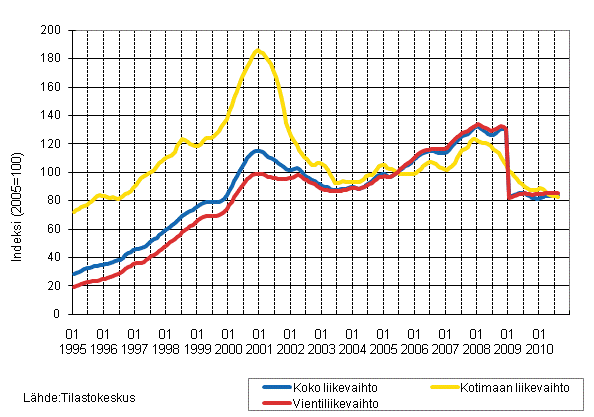 Liitekuvio 4. Shk- ja elektroniikkateollisuuden liikevaihdon, kotimaan liikevaihdon ja vientiliikevaihdon trendisarjat 1/1995–8/2010