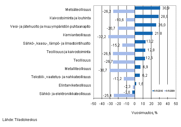 Eriden teollisuuden toimialojen liikevaihdon vuosimuutos ajanjaksoilla 6–8/2010 ja 6–8/2009, % (TOL 2008) 