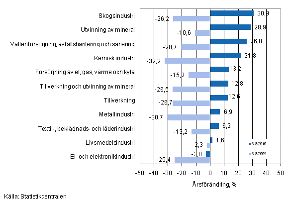 rsfrndring av omsttningen fr vissa nringsgrenar inom industrin under perioderna 6–8/2010 och 6–8/2009, % (TOL 2008)