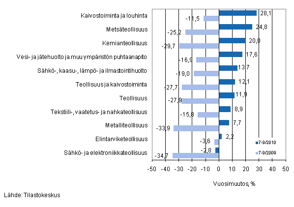 Eriden teollisuuden toimialojen liikevaihdon vuosimuutos ajanjaksoilla 7–9/2010 ja 7–9/2009, % (TOL 2008) 