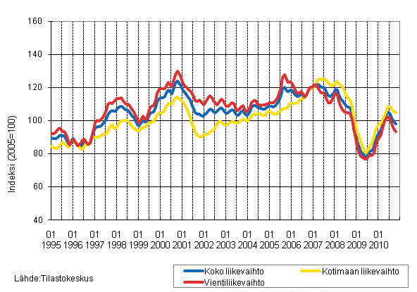 Liitekuvio 2. Metsteollisuuden liikevaihdon, kotimaan liikevaihdon ja vientiliikevaihdon trendisarjat 1/1995–10/2010