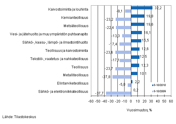 Eriden teollisuuden toimialojen liikevaihdon vuosimuutos ajanjaksoilla 8–10/2010 ja 8–10/2009, % (TOL 2008) 