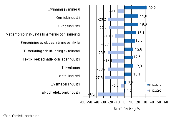 rsfrndring av omsttningen fr vissa nringsgrenar inom industrin under perioderna 8–10/2010 och 8–10/2009, % (TOL 2008)