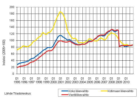 Liitekuvio 4. Shk- ja elektroniikkateollisuuden liikevaihdon, kotimaan liikevaihdon ja vientiliikevaihdon trendisarjat 1/1995–11/2010