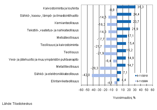 Eriden teollisuuden toimialojen liikevaihdon vuosimuutos ajanjaksoilla 9–11/2010 ja 9–11/2009, % (TOL 2008) 