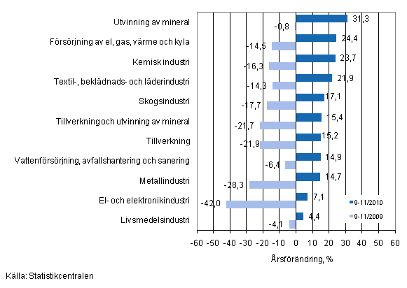 rsfrndring av omsttningen fr vissa nringsgrenar inom industrin under perioderna 9–11/2010 och 9–11/2009, % (TOL 2008)