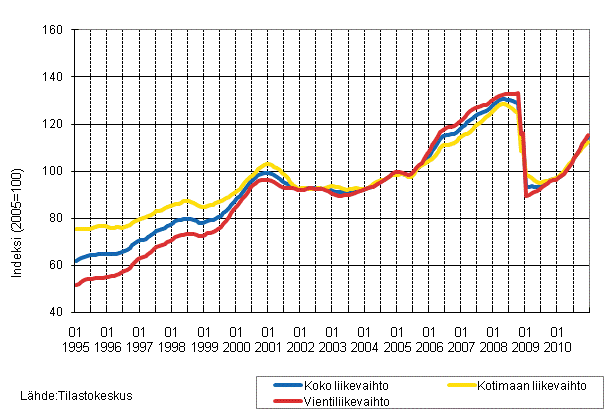 Liitekuvio 1. Teollisuuden koko liikevaihdon, kotimaan liikevaihdon ja vientiliikevaihdon trendisarjat 1/1995–12/2010