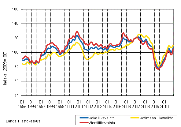 Liitekuvio 2. Metsteollisuuden liikevaihdon, kotimaan liikevaihdon ja vientiliikevaihdon trendisarjat 1/1995–12/2010