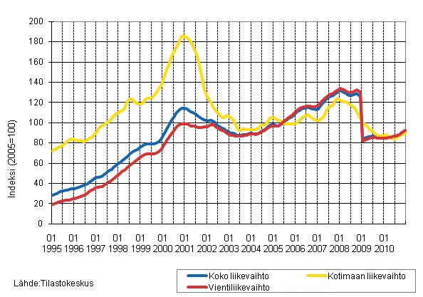 Liitekuvio 4. Shk- ja elektroniikkateollisuuden liikevaihdon, kotimaan liikevaihdon ja vientiliikevaihdon trendisarjat 1/1995–12/2010