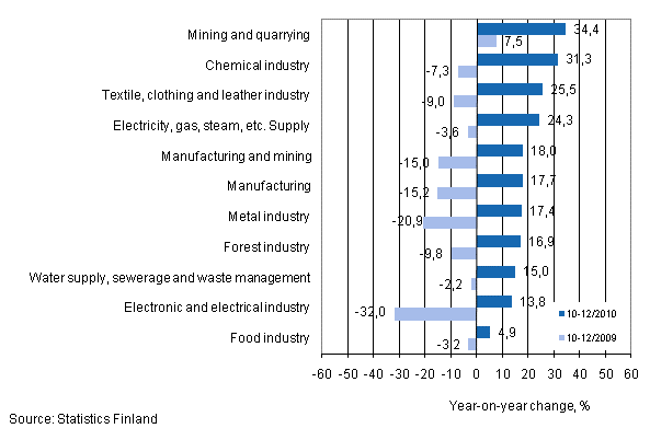 Annual change in turnover in selected manufacturing industries during 10–12/2010 and 10–12/2009, % (TOL 2008) 