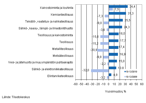 Eriden teollisuuden toimialojen liikevaihdon vuosimuutos ajanjaksoilla 10–12/2010 ja 10–12/2009, % (TOL 2008) 