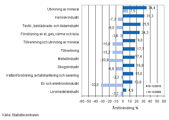 rsfrndring av omsttningen fr vissa nringsgrenar inom industrin under perioderna 10–12/2010 och 10–12/2009, % (TOL 2008)