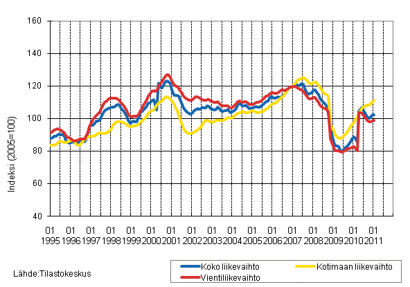 Liitekuvio 2. Metsteollisuuden liikevaihdon, kotimaan liikevaihdon ja vientiliikevaihdon trendisarjat 1/1995–1/2011