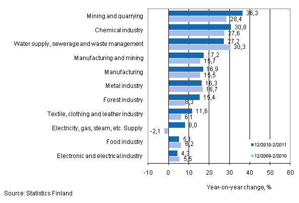 Annual change in turnover in selected manufacturing industries during 12/2010–2/2011 and 12/2009–2/2010, % (TOL 2008) 