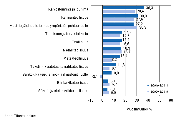 Eriden teollisuuden toimialojen liikevaihdon vuosimuutos ajanjaksoilla 12/2010–2/2011 ja 12/2009–2/2010, % (TOL 2008) 