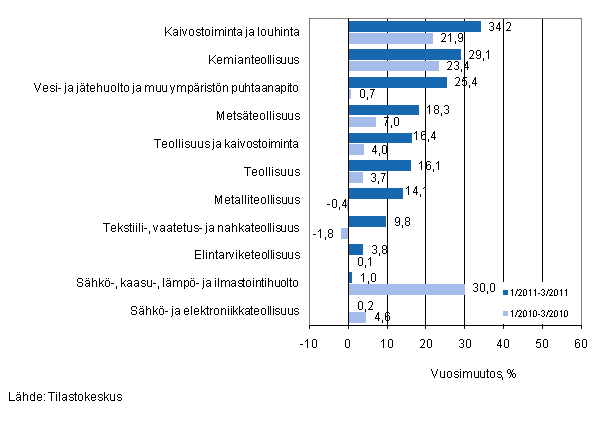 Eriden teollisuuden toimialojen liikevaihdon vuosimuutos ajanjaksoilla 1/2011–3/2011 ja 1/2010–3/2010, % (TOL 2008) 