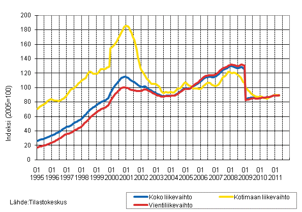 Liitekuvio 4. Shk- ja elektroniikkateollisuuden liikevaihdon, kotimaan liikevaihdon ja vientiliikevaihdon trendisarjat 1/1995–4/2011