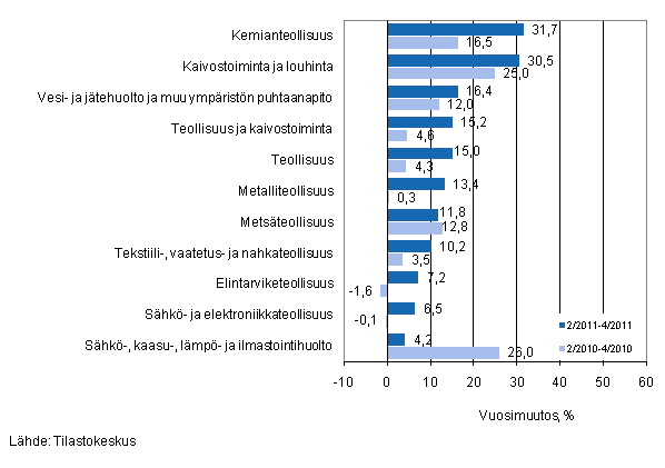 Eriden teollisuuden toimialojen liikevaihdon vuosimuutos ajanjaksoilla 2/2011–4/2011 ja 2/2010–4/2010, % (TOL 2008) 