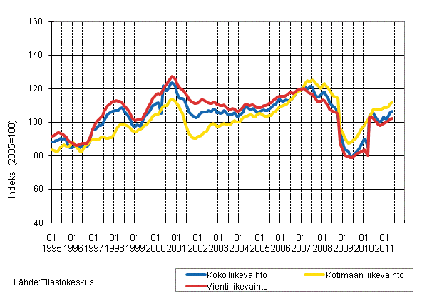 Liitekuvio 2. Metsteollisuuden liikevaihdon, kotimaan liikevaihdon ja vientiliikevaihdon trendisarjat 1/1995–5/2011