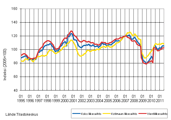 Liitekuvio 2. Metsteollisuuden liikevaihdon, kotimaan liikevaihdon ja vientiliikevaihdon trendisarjat 1/1995–6/2011