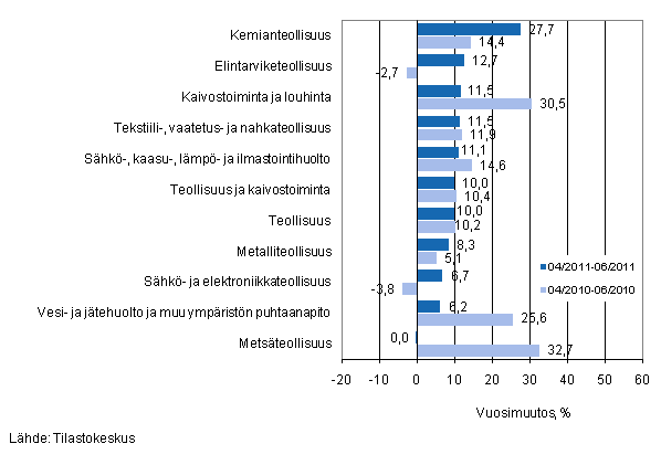 Eriden teollisuuden toimialojen liikevaihdon vuosimuutos ajanjaksoilla 4/2011–6/2011 ja 4/2010–6/2010, % (TOL 2008) 